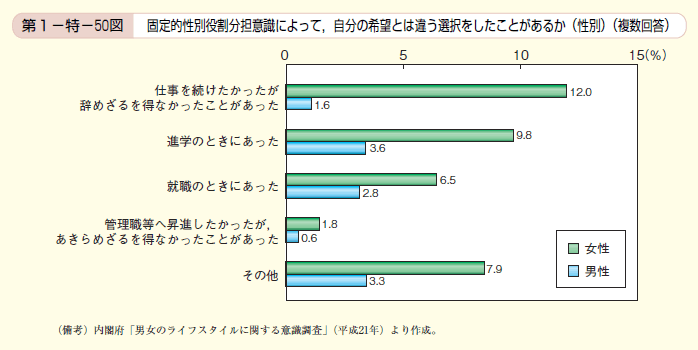 第50図　固定的性別役割分担意識によって，自分の希望とは違う選択をしたことがあるか（性別）（複数回答）