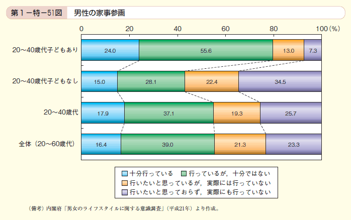 第51図　男性の家事参画