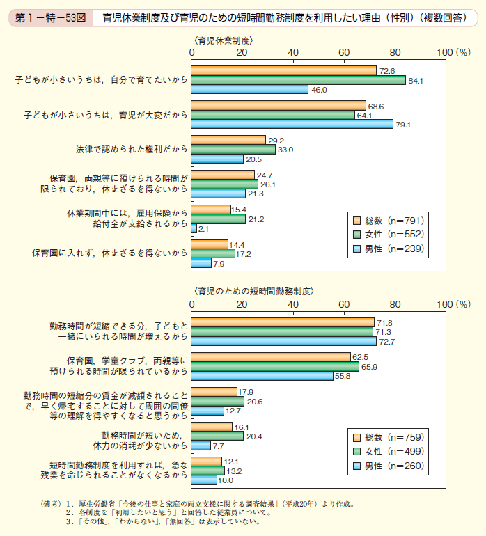 第53図　育児休業制度及び育児のための短時間勤務制度を利用したい理由（性別）（複数回答）