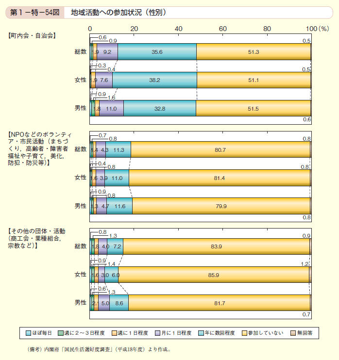 第54図　地域活動への参加状況（性別）