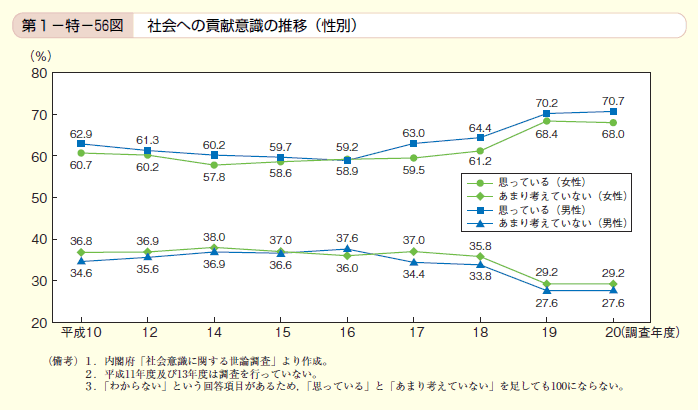 第56図　社会への貢献意識の推移（性別）