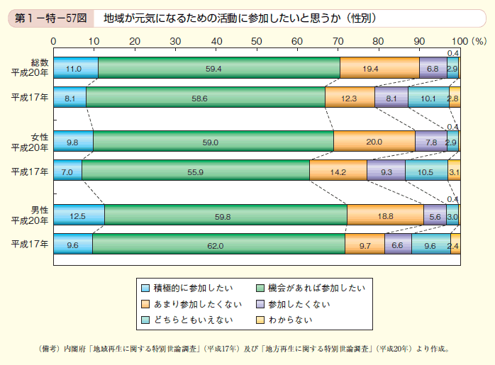 第57図　地域が元気になるための活動に参加したいと思うか（性別）