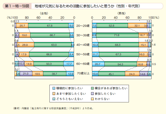 第1－特－58図　地域が元気になるための活動に参加したいと思うか（性別・年代別）