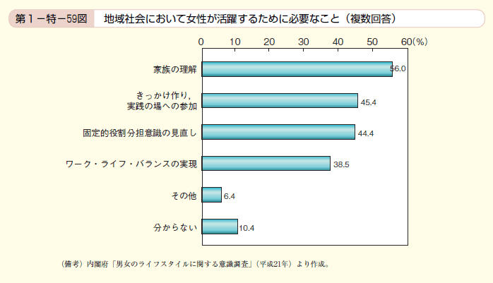 第59図　地域社会において女性が活躍するために必要なこと（複数回答）