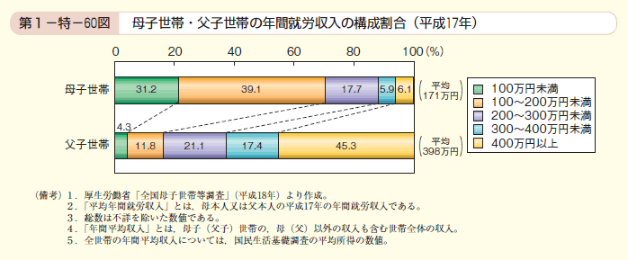 第60図　母子世帯・父子世帯の年間就労収入の構成割合（平成17年）