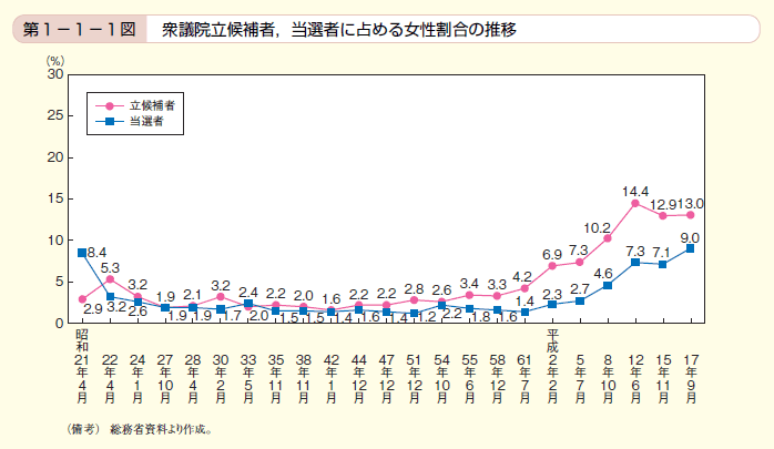 第1図　衆議院立候補者，当選者に占める女性割合の推移