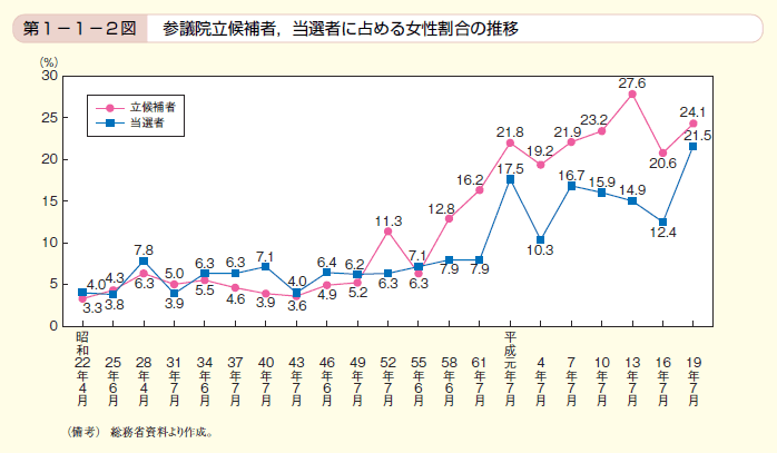 第2図　参議院立候補者，当選者に占める女性割合の推移