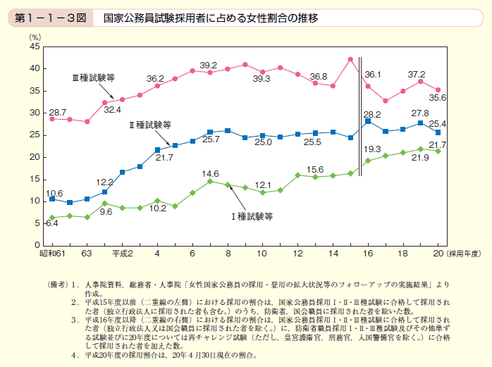 第3図　国家公務員試験採用者に占める女性割合の推移