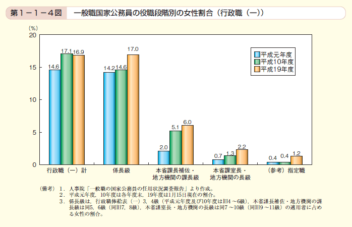 第4図　一般職国家公務員の役職段階別の女性割合（行政職（一））