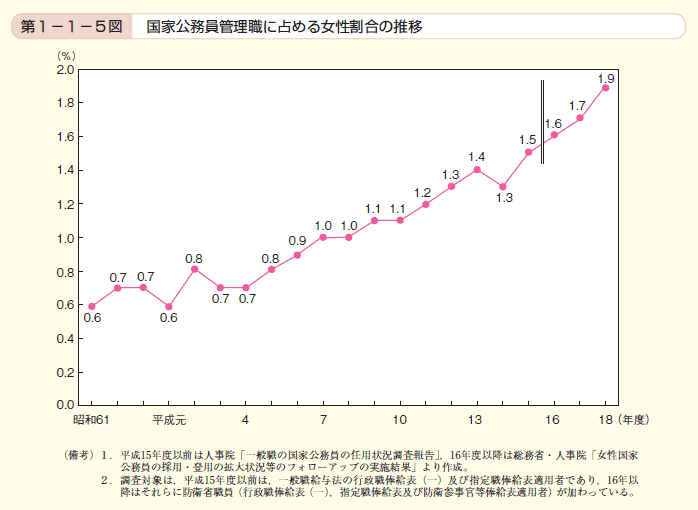 第5図　国家公務員管理職に占める女性割合の推移