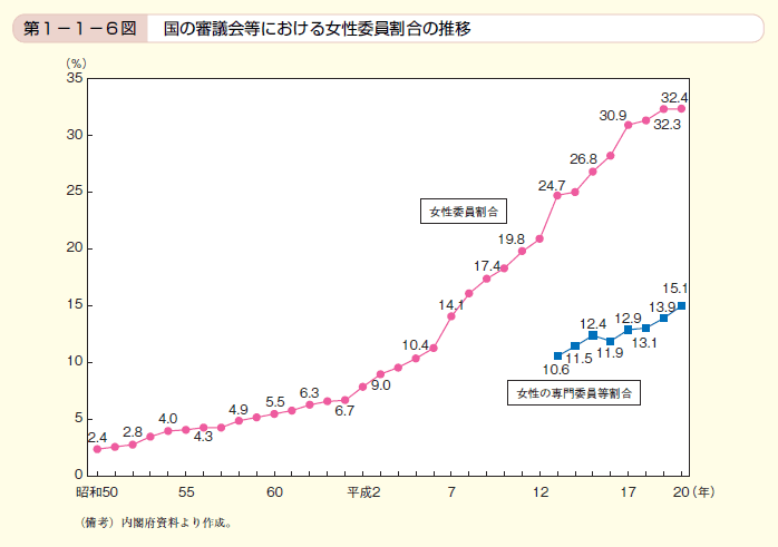 第6図　国の審議会等における女性委員割合の推移