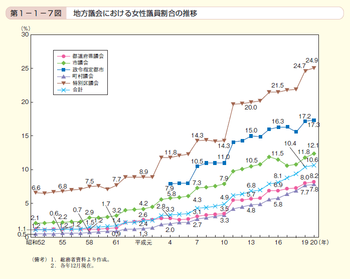 第7図　地方議会における女性議員割合の推移