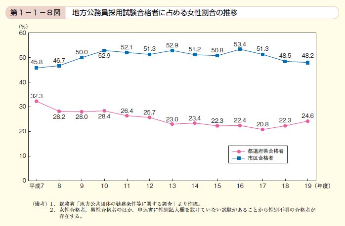 第8図　地方公務員採用試験合格者に占める女性割合の推移