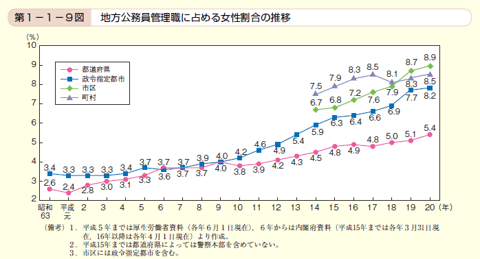 第9図　地方公務員管理職に占める女性割合の推移