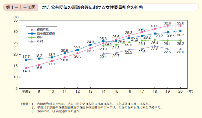 第10図　地方公共団体の審議会等における女性委員割合の推移