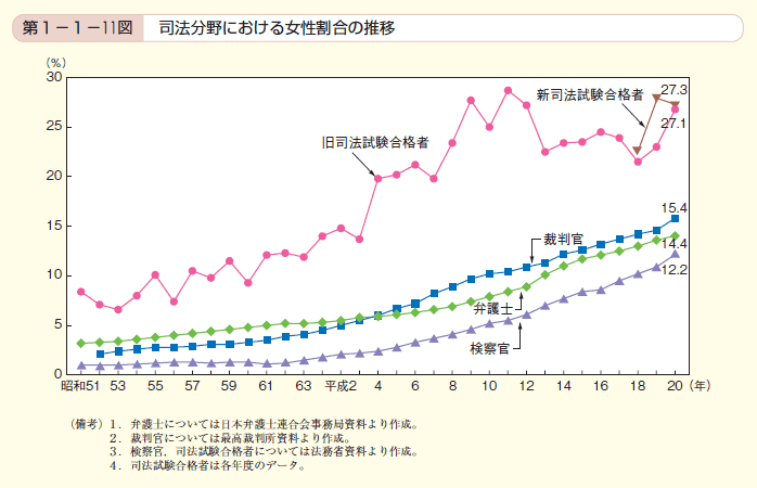 第11図　司法分野における女性割合の推移