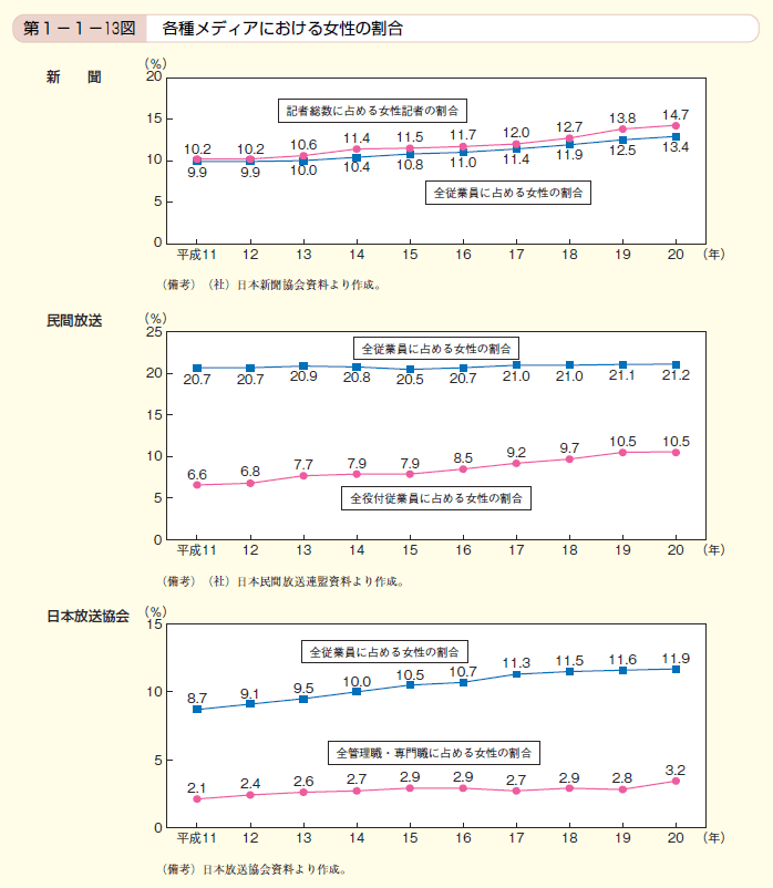 第13図　各種メディアにおける女性の割合