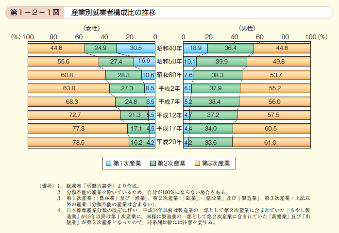 第1図　産業別就業者構成比の推移