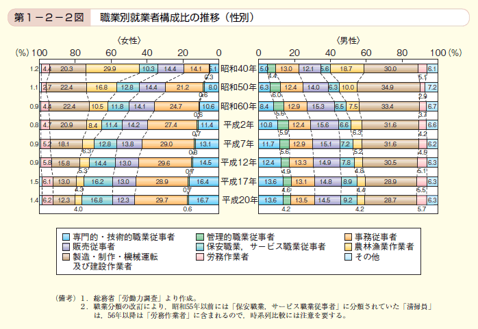 第2図　職業別就業者構成比の推移（性別）