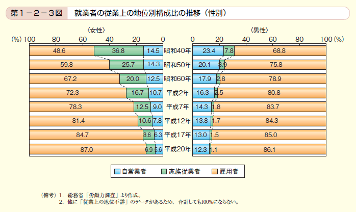 第3図　就業者の従業上の地位別構成比の推移（性別）