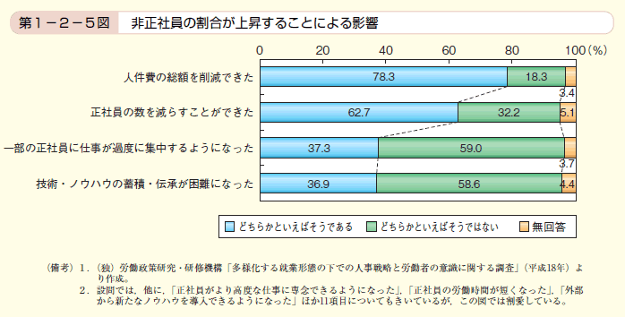 第5図　非正社員の割合が上昇することによる影響