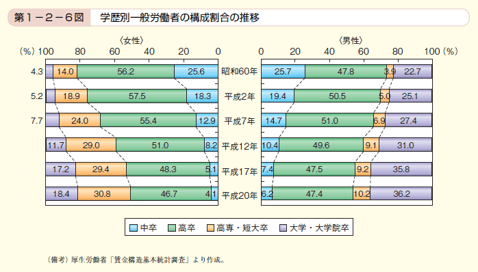 第6図　学歴別一般労働者の構成割合の推移