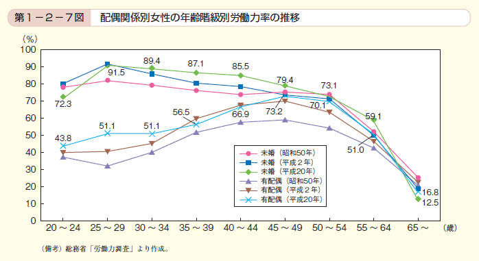 第7図　配偶関係別女性の年齢階級別労働力率の推移