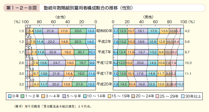 第8図　勤続年数階級別雇用者構成割合の推移（性別）