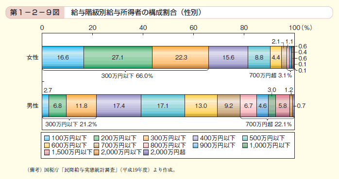 第9図　給与階級別給与所得者の構成割合（性別）