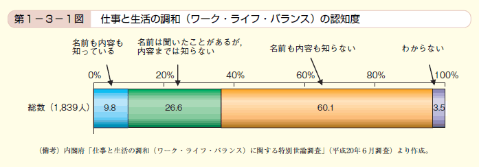 第1図　仕事と生活の調和（ワーク・ライフ・バランス）の認知度