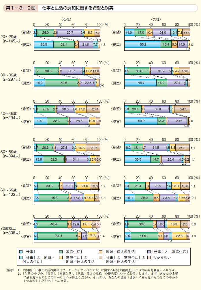 第2図　仕事と生活の調和に関する希望と現実