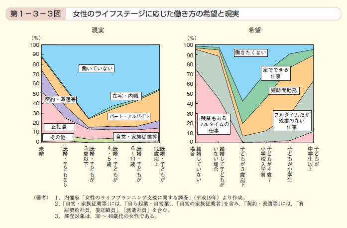 第3図　女性のライフステージに応じた働き方の希望と現実