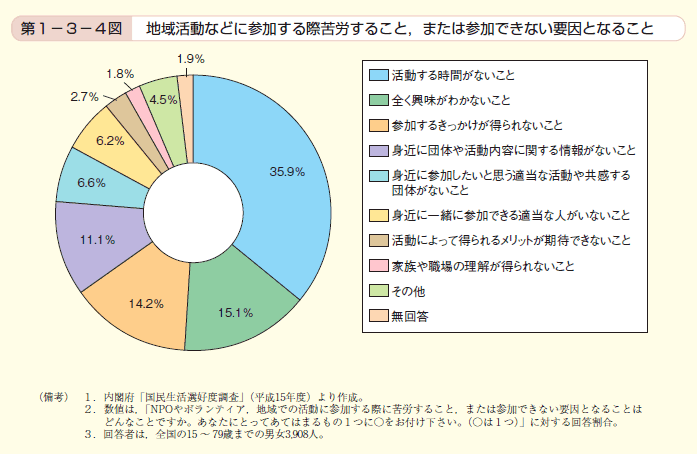 第4図　地域活動などに参加する際苦労すること，または参加できない要因となること