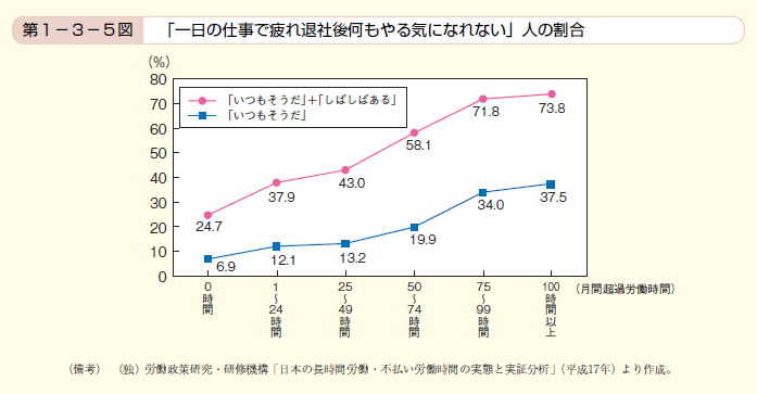 第5図　「一日の仕事で疲れ退社後何もやる気になれない」人の割合