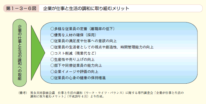 第6図　企業が仕事と生活の調和に取り組むメリット