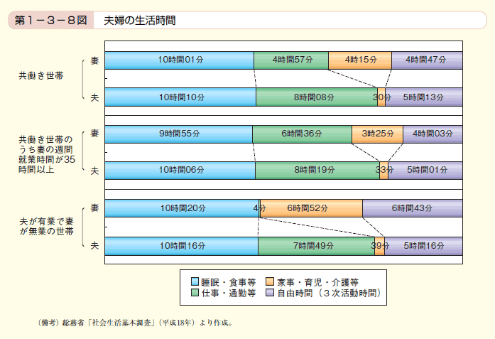 第8図　夫婦の生活時間