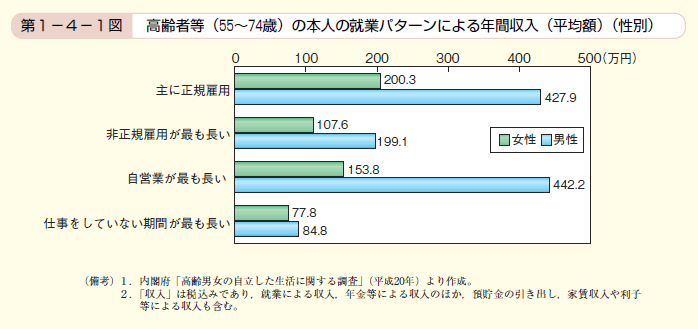 第1図　高齢者等（55～74歳）の本人の就業パターンによる年間収入（平均額）（性別）