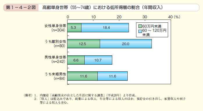 第2図　高齢単身世帯（55～74歳）における低所得層の割合（年間収入）