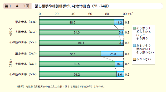 第3図　話し相手や相談相手がいる者の割合（55～74歳）