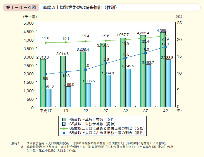 第4図　65歳以上単独世帯数の将来推計（性別）