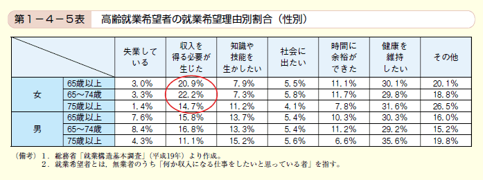 第5表　高齢就業希望者の就業希望理由別割合（性別）