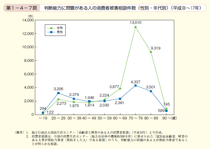 第7図　判断能力に問題がある人の消費者被害相談件数（性別・年代別）（平成8～17年）