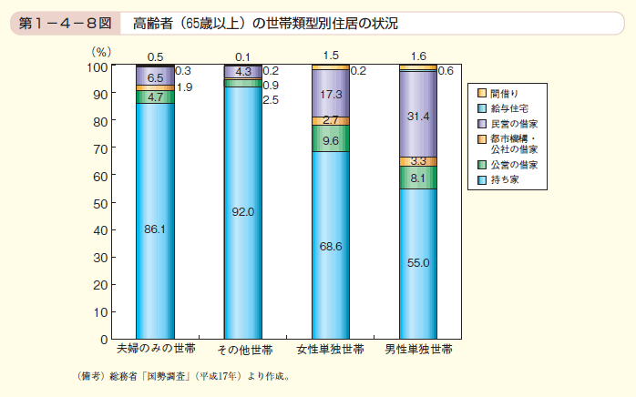 第8図　高齢者（65歳以上）の世帯類型別住居の状況