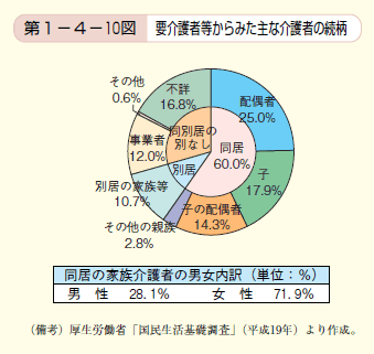 第10図　要介護者等からみた主な介護者の続柄