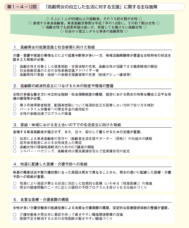 第12図　「高齢男女の自立した生活に対する支援」に関する主な施策