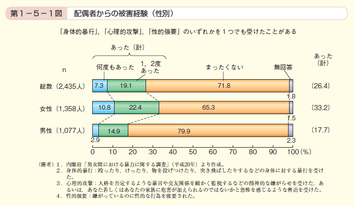 第1図　配偶者からの被害経験（性別）