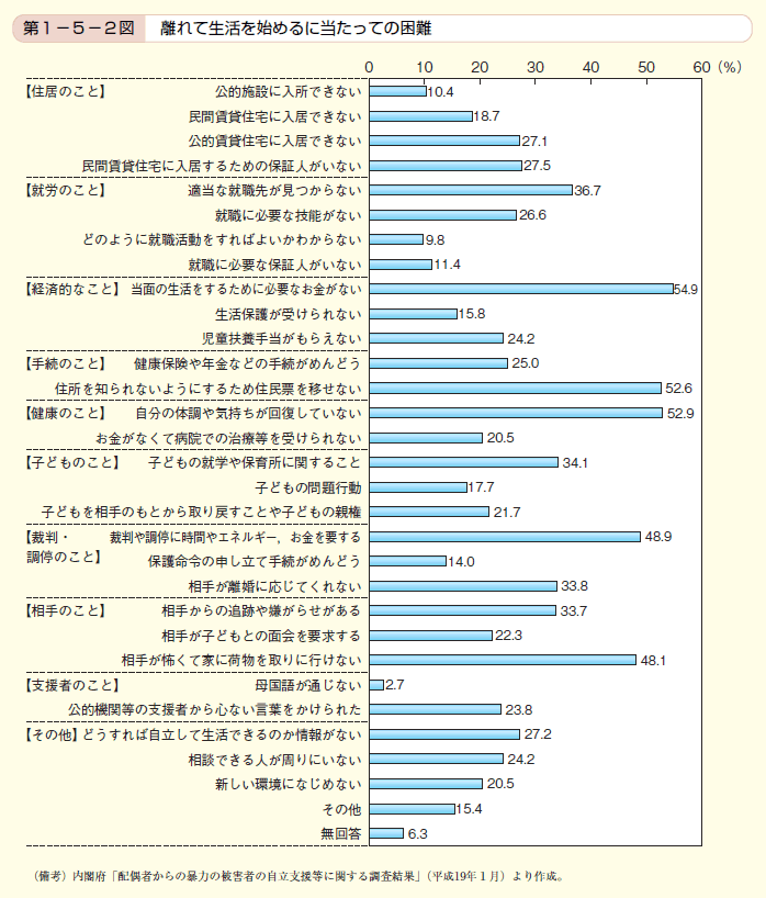 第2図　離れて生活を始めるに当たっての困難