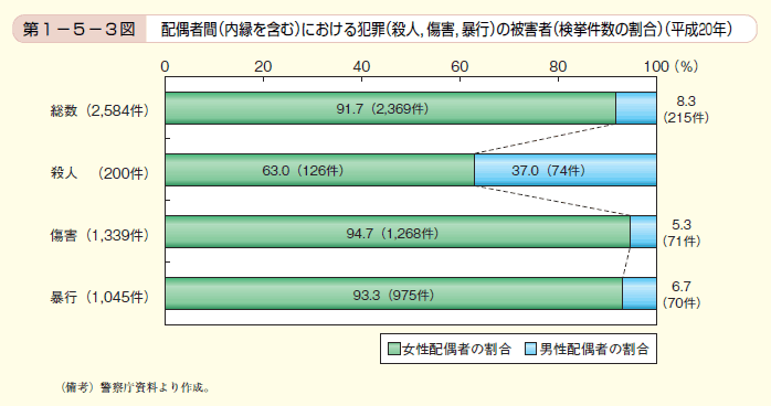 第3図　配偶者間（内縁を含む）における犯罪（殺人，傷害，暴行）の被害者（検挙件数の割合）（平成20年）