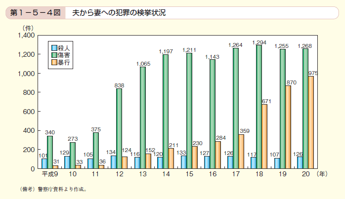 第4図　夫から妻への犯罪の検挙状況