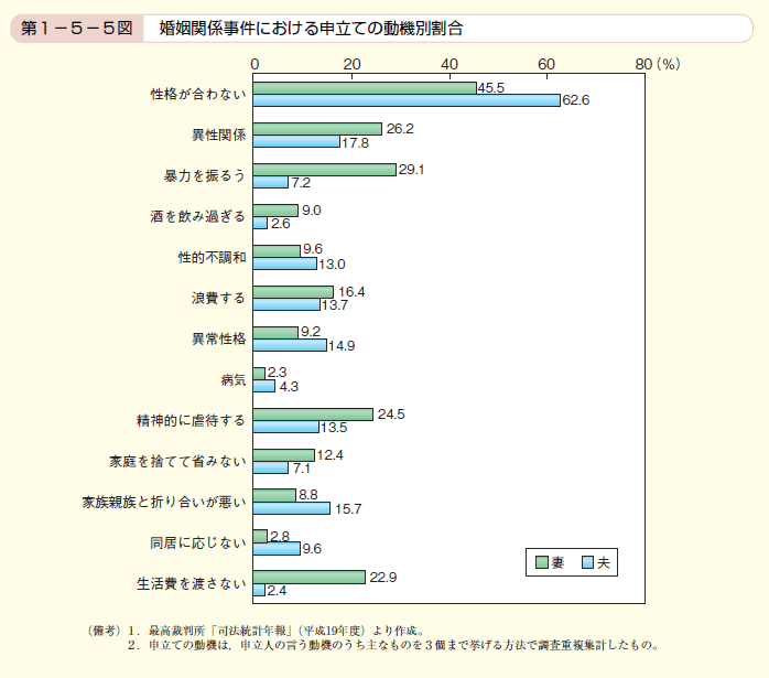 第5図　婚姻関係事件における申立ての動機別割合